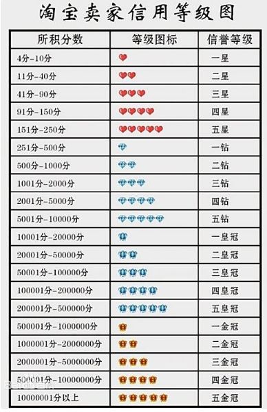 淘宝店铺等级图标_淘宝店铺等级介绍_告诉你淘宝店铺等级是怎么划分的
